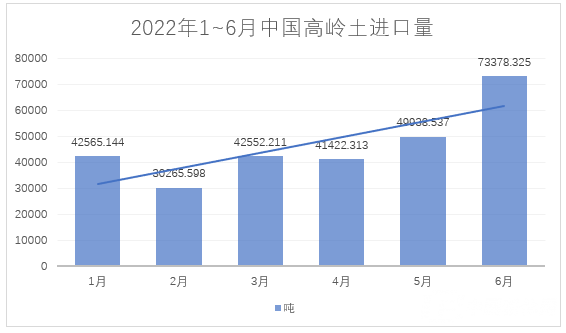 2022年1~6月，我國(guó)進(jìn)料高嶺土約28萬(wàn)噸，總額約4.4億元